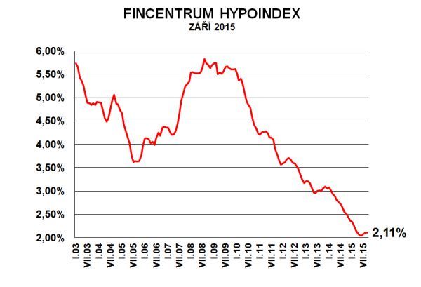 Foto: Fincentrum Hypoindex