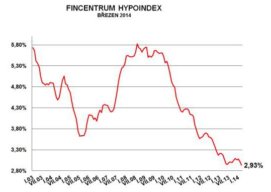 Foto: Fincentrum Hypoindex