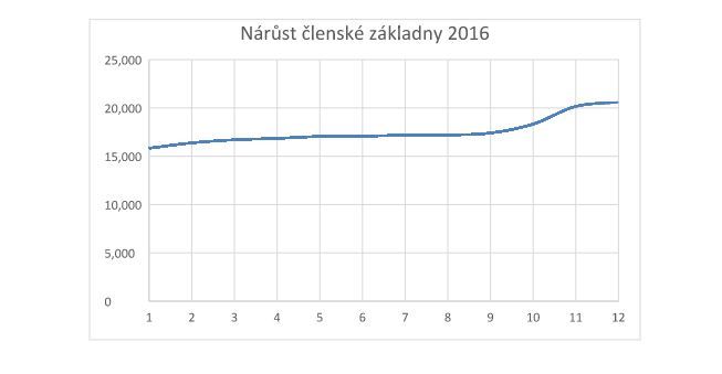 Nárůst členské základny juda v roce 2016 | Foto: Český svaz judo