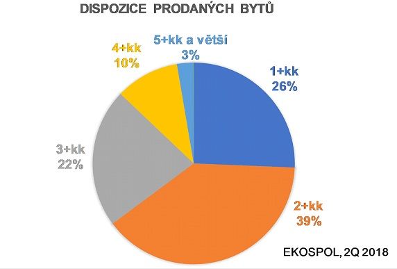 Dispozice prodaných bytů ve 2. čtvrtletí 2018 | Foto: Ekospol