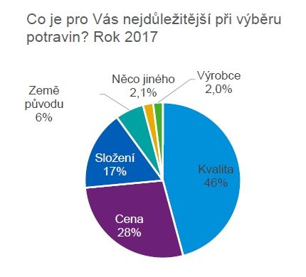 Co je pro vás nejdůležitější při výběru potravin? | Foto: KPMG ČR, Data Collect