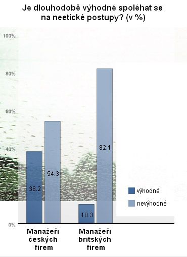Studie Transparency International ČR a GfK. Odpovídalo 254 českých a 39 britských manažerů. | Foto: Aktuálně.cz