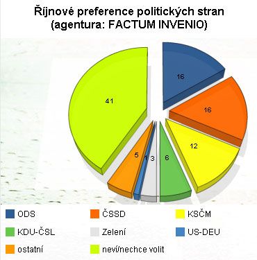 Říjnové voličské preference podle agentury Factum Invenio. | Foto: Aktuálně.cz