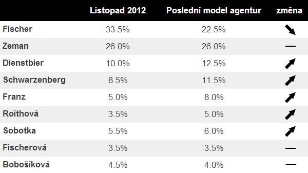 Poznámka - Data jsou váženým průměrem výzkumů společností Factum, MEDIAN, CVVM a Sanep, které vydávají data převeditelná na volební model. Poslední model byl u CVVM a MEDIAN vydán v prosinci, u Factum a Sanep na začátku ledna. Výsledky jsou přepočteny na volební model finálních 9 kandidátů. | Foto: Daniel Prokop, Median