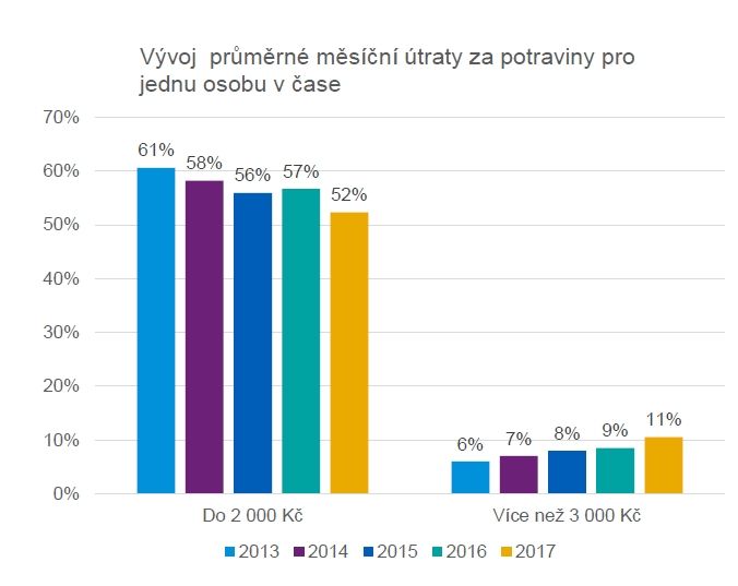 Vývoj průměrné měsíční útraty za potraviny pro jednu osobu | Foto: KPMG ČR, Data Collect