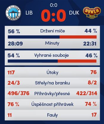 Statistiky zápasu Liberec - Dukla. | Foto: www.synotliga.cz