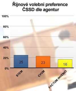 Volební preference ČSSD v říjnu 2005 podle agentur STEM, CVVM a Factum Invenio | Foto: Jiří Kropáček