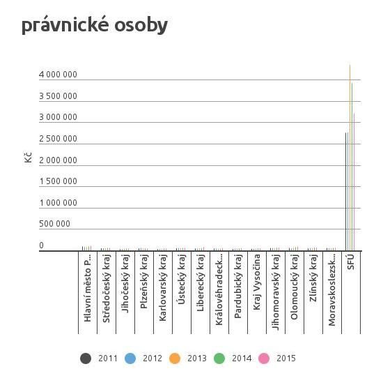 Foto: Fórum dárců