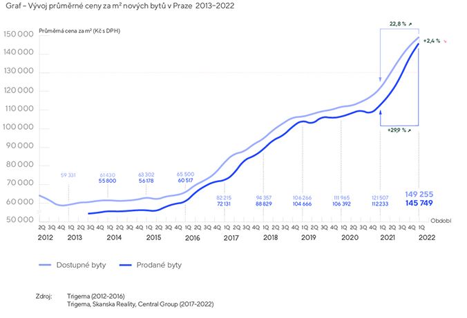 Vývoj u nových bytů v Praze | Foto: Trigema