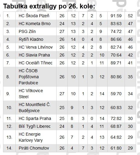 Takhle vypadá tabulka extraligy po 26. kole. V ní bije do očí hlavně Litvínov, který překvapil celou soutěž a místo bojů o udržení trůní bezpečně v první šestici zaručující postup do play-off. Nedaří se zatím naopak mistrovským Pardubicím, které i s Hemským, Krejčím a Kindlem v sestavě okupují "pouze" osmou příčku a jsou jedním ze šestice klubů, které měnily trenéra. | Foto: Sport
