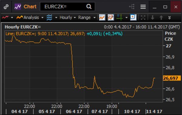 Kurz koruny k euru | Foto: Economia