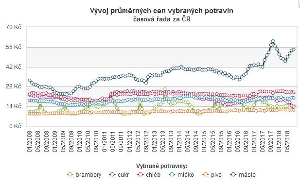 Vývoj průměrných cen vybraných potravin v letech 2008 - 2018. | Foto: ČSÚ