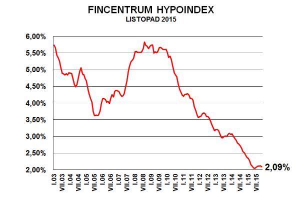 Vývoj úrokových sazeb hypoték - Fincentrum Hypoindex | Foto: Hypoindex.cz