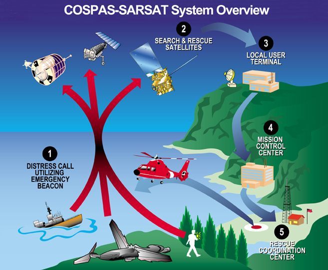 Fungování systému Cospas-Sarsat: Automatický radiomaják havarované lodi, letadla nebo i jednotlivce vybaveného vysílačem vysílá pravidelně nouzový signál (1), který by měly zachytit družice (2) a předat je pozemní přijímací stanici (3). Odtud informace putují do řídicího střediska(4) a do místa, odkud se koordinuje konkrétní záchranná akce (5). | Foto: Wikimedia Commons