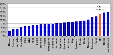 Poměr bankovních klientských depozit ke klientským úvěrům ke konci roku 2009 (pramen: Evropská centrální banka, MF ČR) | Foto: ECB