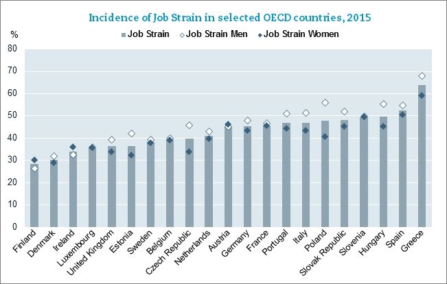 Pracovní přetížení podle studie OECD | Foto: OECD