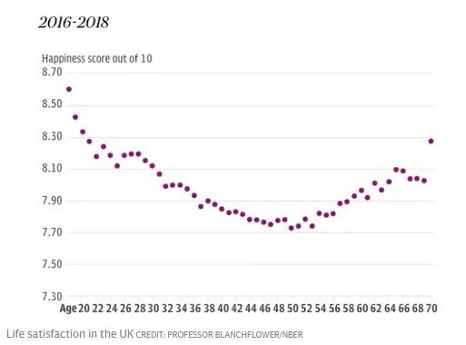 Spokojenost se životem ve Velké Británii v závislosti na věku. Čím vyšší skóre, tím větší spokojenost. | Foto: David Blanchflower