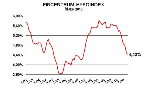 Vývoj průměrné úrokové sazby hypoték (statistika Fincentrum Hypoindex) | Foto: Hypoindex.cz