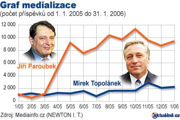 V dubnu 2005 zaznamenala média strmý nárůst článků o Paroubkovi, protože usedl do křesla premiéra. V listopadu po kongresu ODS vzrostl v médiích zájem o Topolánka. | Foto: Aktuálně.cz