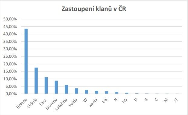 Procentuální zastoupení mitochondriálních klanů v ČR. | Foto: Archiv Genomac