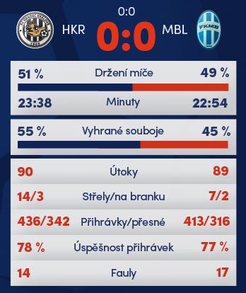 Statistiky zápasu Hradec Králové - Mladá Boleslav. | Foto: www.synotliga.cz