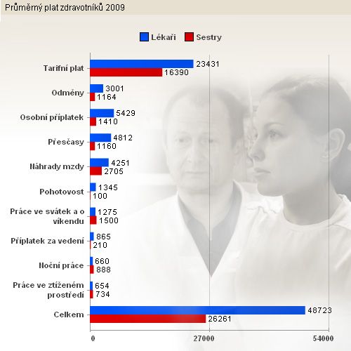 Zdroj: ÚZIS. Poznámka: Tabulka se týká platů ve státních a krajských nemocnicích. V soukromých nemocnicích má průměrný lékař o 1457 korun nižší plat, sestra o 3890 korun. Tabulka nezachycuje příjmy za služby, které lékaři či sestry vykonávají navíc podle smlouvy o pracovní činnosti. | Foto: Aktuálně.cz