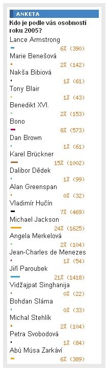 Výsledky ankety čtenářů Aktuálně.cz o Osobnost roku 2005. | Foto: Aktuálně.cz