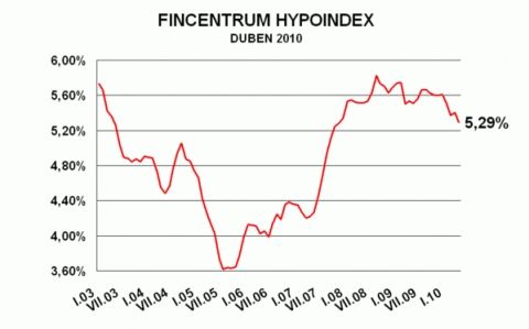 Vývoj průměrných úrokových sazeb hypoték | Foto: Hypoindex.cz