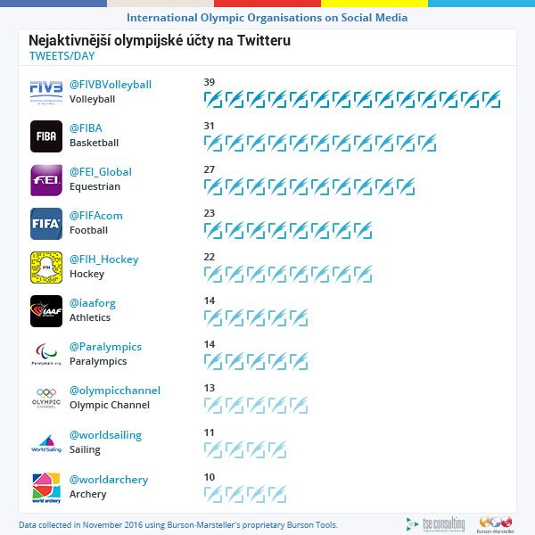 Mezi nejaktivnější účty na Twitteru patří volejbalová federace FIVB, které ale na paty šlape profil informující o jezdectví na koni. | Foto: Aktuálně.cz
