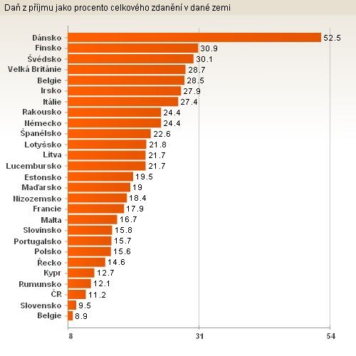 Daň z příjmu v EU | Foto: Aktuálně.cz