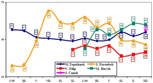 Vývoj popularity předsedů stran od ledna 2005 do prosince 2006 (součty odpovědí "velmi příznivý" a "spíše příznivý" v %). | Foto: agentura STEM