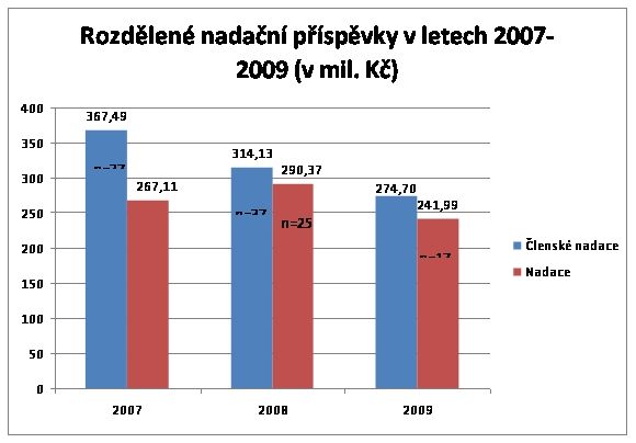 Porovnání nadačních příspěvků nadací, které se přihlásily do žebříčku nadací FD a členských nadací FD. | Foto: CSR Fórum