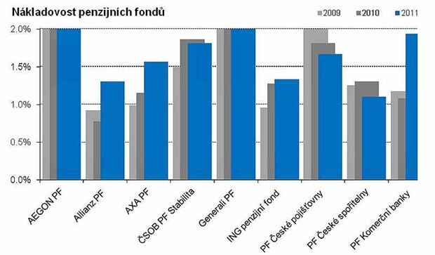 Penzijní fondy podle nákladovosti | Foto: Petr Kučera, Peníze.cz
