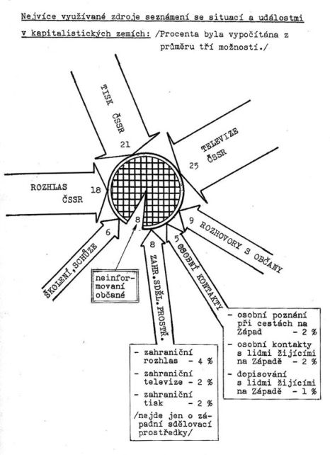 Kde si lidé sháněli informace o dění na Západě (studie ÚVVM, 1978). | Foto: Aktuálně.cz