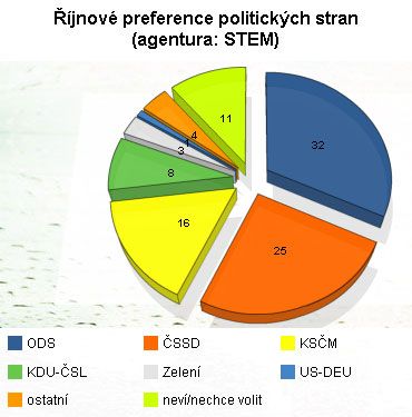 Říjnové voličské preference podle agentury STEM. | Foto: Jiří Kropáček