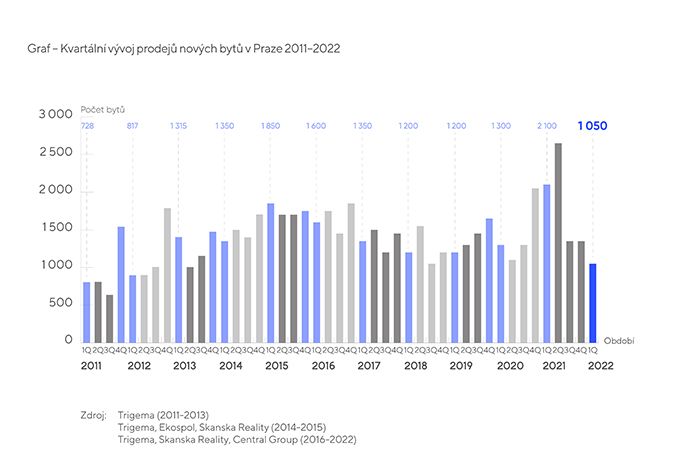Vývoj u nových bytů v Praze | Foto: Trigema
