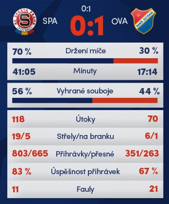 Statistiky zápasu Sparta - Baník. | Foto: www.synotliga.cz