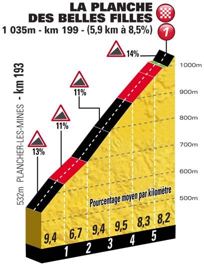 Závěrečné stoupání do La Planche des Belles Filles | Foto: ww.letour.fr