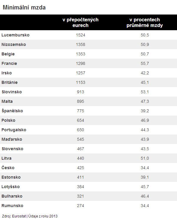 Česká minimální mzda v evropském srovnání. | Foto: Jiří Kropáček