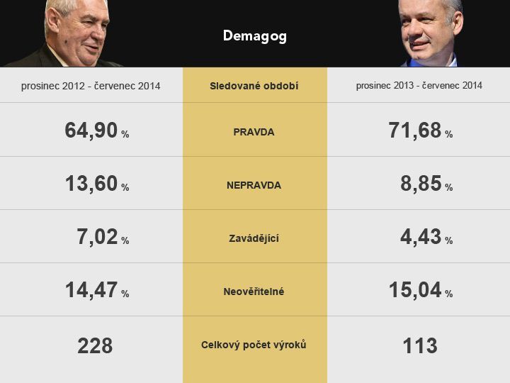 Srovnání prezidentů: Vybrali si líp Češi nebo Slováci