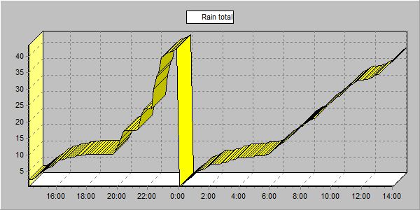 Graf ze soukromé meteorologické stanice čtenáře Filipa Pokorného, který zachycuje množství srážek ve středu (20. 7.) a čtvrtek (21. 7.) nedaleko říčky Smědá. | Foto: Filip Pokorný