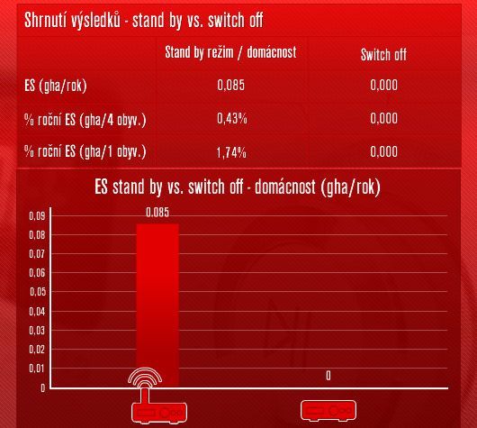 Stand by vs. switch off