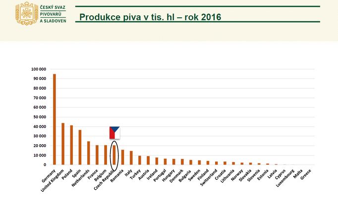 Produkce piva podle států.