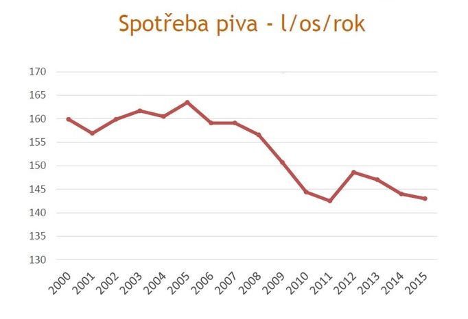 Spotřeba piva v Česku v litrech na osobu za rok