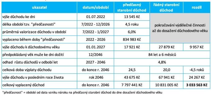 Srovnání předčasného a řádného starobního důchodu