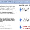 Aktuální analýza a predikce 28