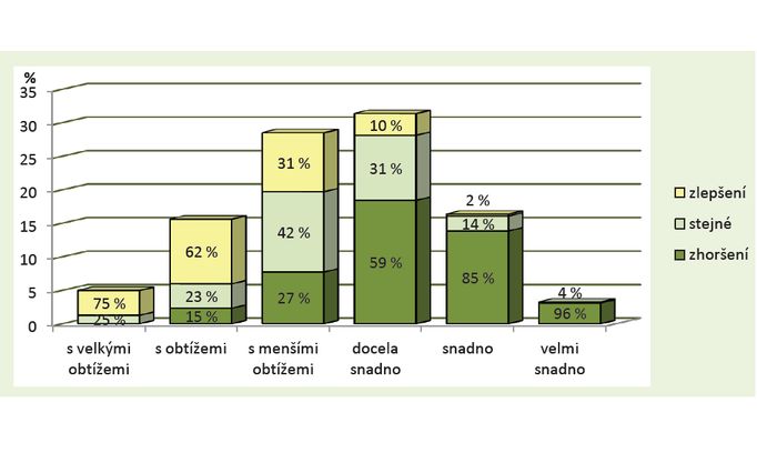 Jak Češi vnímají svoji situaci ("barvy") oproti mládí ("sloupce")