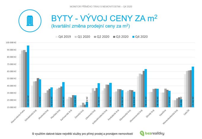 Byty - vývoj ceny za m² (kvartální změna prodejní ceny za m²)