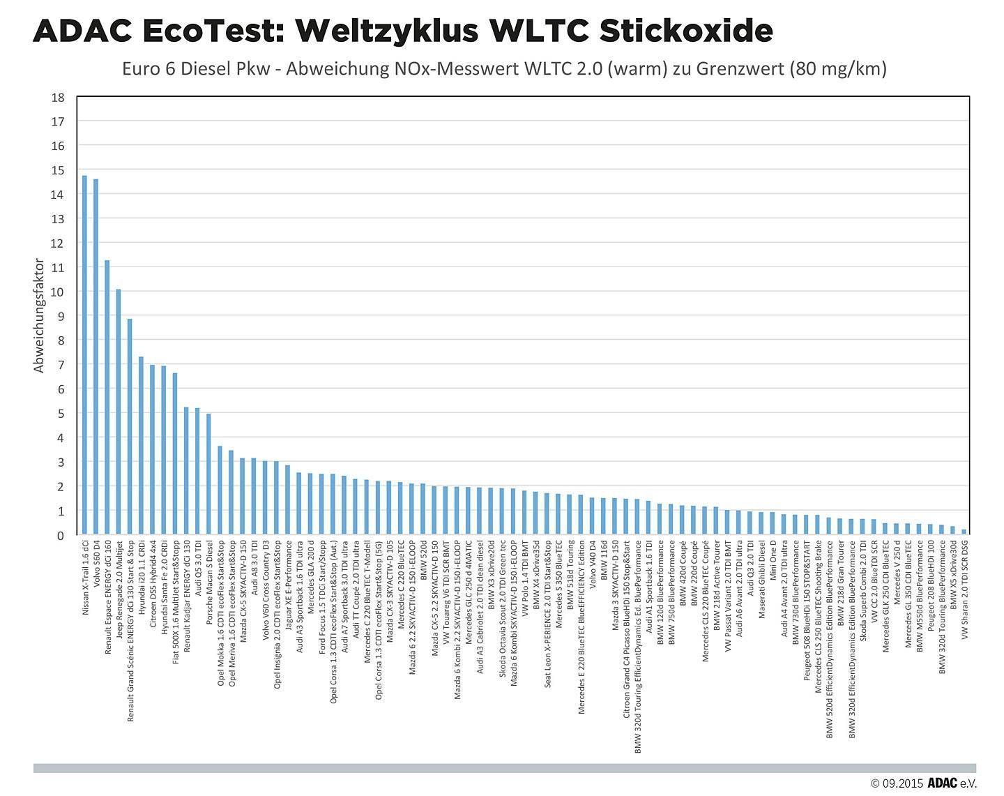 ADAC test emisí NOX podle WLTP