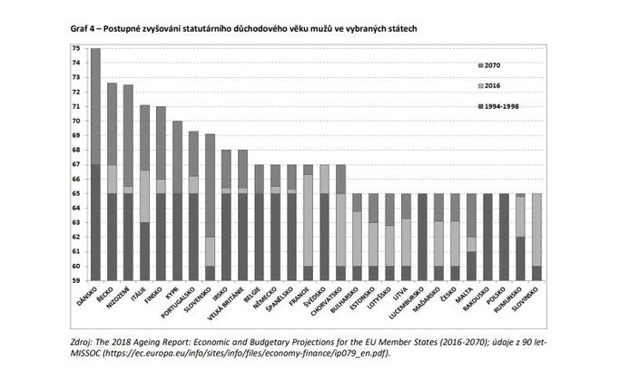 Zpráva o stavu důchodového systému v ČR v grafech 2019